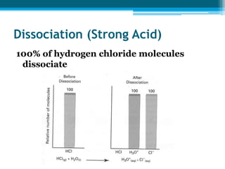 Dissociation (Strong Acid)
100% of hydrogen chloride molecules
 dissociate
 
