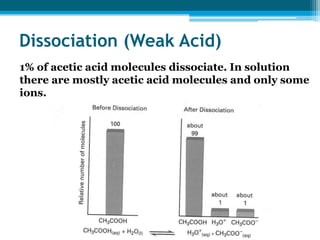 Dissociation (Weak Acid)
1% of acetic acid molecules dissociate. In solution
there are mostly acetic acid molecules and only some
ions.
 
