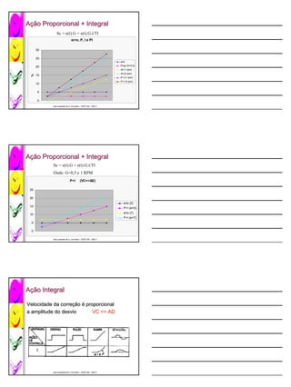 Ação Proporcional + Integral
 ção
               Sc = e(t).G + e(t).G.t/TI
                              erro, P, I e PI

      30

      25
                                                              erro
                                                              Prop (G=0,5)
      20
                                                              Int (1 rpm)
                                                              Int (2 rpm)
      15
 %




                                                              P+I (1 rpm)
                                                              P+I (2 rpm)
      10

       5

       0
           José Lamartine de A. Lima Neto / CEFET-BA 2007.2
           José                             CEFET-




Ação Proporcional + Integral
 ção
           Sc = e(t).G + e(t).G.t/TI
           Onde: G=0,5 e 1 RPM
                             P+I        (VC=>AD)

 25

 20
                                                                erro (5)
 15
                                                                P+I (e=5)
                                                                erro (7)
 10
                                                                P+I (e=7)
 5

 0

           José Lamartine de A. Lima Neto / CEFET-BA 2007.2
           José                             CEFET-




Ação Integral
 ção

Velocidade da correção é proporcional
              correção
a amplitude do desvio       VC => AD




           José Lamartine de A. Lima Neto / CEFET-BA 2007.2
           José                             CEFET-
 