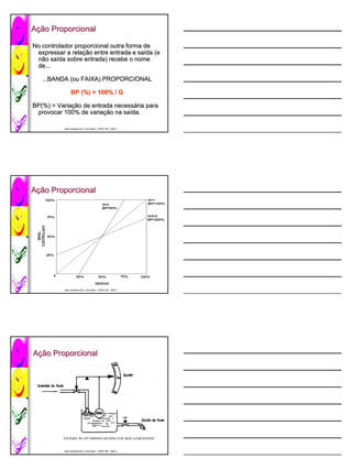 Ação Proporcional
 ção

No controlador proporcional outra forma de
 expressar a relação entre entrada e saída (e
              relação                 saí
 não saída sobre entrada) recebe o nome
       saí
 de...

   ...BANDA (ou FAIXA) PROPORCIONAL

                BP (%) = 100% / G

BP(%) = Variação de entrada necessária para
        Variação            necessá
 provocar 100% de variação na saída.
                   variação    saí

           José Lamartine de A. Lima Neto / CEFET-BA 2007.2
           José                             CEFET-




Ação Proporcional
 ção




           José Lamartine de A. Lima Neto / CEFET-BA 2007.2
           José                             CEFET-




Ação Proporcional
 ção




           José Lamartine de A. Lima Neto / CEFET-BA 2007.2
           José                             CEFET-
 
