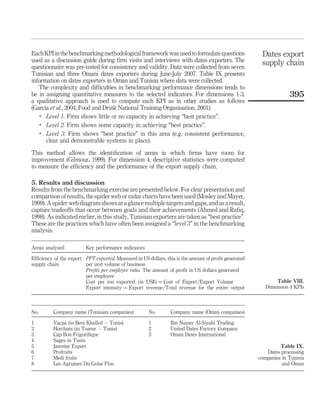 Each KPI in the benchmarking methodological framework was used to formulate questions                  Dates export
used as a discussion guide during ﬁrm visits and interviews with dates exporters. The                  supply chain
questionnaire was pre-tested for consistency and validity. Data were collected from seven
Tunisian and three Omani dates exporters during June-July 2007. Table IX presents
information on dates exporters in Oman and Tunisia where data were collected.
   The complexity and difﬁculties in benchmarking performance dimensions tends to
be in assigning quantitative measures to the selected indicators. For dimensions 1-3,                              395
a qualitative approach is used to compute each KPI as in other studies as follows
(Garcia et al., 2004; Food and Drink National Training Organisation, 2001):
    .
      Level 1. Firm shows little or no capacity in achieving “best practice”.
    .
      Level 2. Firm shows some capacity in achieving “best practice”.
    .
      Level 3. Firm shows “best practice” in this area (e.g. consistent performance,
      clear and demonstrable systems in place).

This method allows the identiﬁcation of areas in which ﬁrms have room for
improvement (Gilmour, 1999). For dimension 4, descriptive statistics were computed
to measure the efﬁciency and the performance of the export supply chain.

5. Results and discussion
Results from the benchmarking exercise are presented below. For clear presentation and
comparison of results, the spider web or radar charts have been used (Mosley and Mayer,
1999). A spider web diagram shows at a glance multiple targets and gaps, and as a result,
capture tradeoffs that occur between goals and their achievements (Ahmed and Raﬁq,
1998). As indicated earlier, in this study, Tunisian exporters are taken as “best practice”.
These are the practices which have often been assigned a “level 3” in the benchmarking
analysis.

Areas analysed           Key performance indicators

Efﬁciency of the export PPT exported. Measured in US dollars, this is the amount of proﬁt generated
supply chain            per unit volume of business
                        Proﬁts per employee ratio. The amount of proﬁt in US dollars generated
                        per employee
                        Cost per ton exported ðin US$Þ ¼ Cost of Export=Export Volume                        Table VIII.
                        Export intensity ¼ Export revenue=Total revenue for the entire output            Dimension 4 KPIs



No.       Company name (Tunisian companies)           No.       Company name (Oman companies)

1         Vacpa (in Beni Khalled – Tunis)             1         Ibn Nasser Al-Siyabi Trading
2         Horchani (in Tozeur – Tunis)                2         United Dates Factory Company
3         Cap Bon Frigoriﬁque                         3         Oman Dates International
4         Sages in Tunis
5         Jasmine Export                                                                                       Table IX.
6         Profruits                                                                                      Dates processing
7         Medi fruits                                                                                 companies in Tunisia
8         Les Agrumes Du Golse Flus                                                                             and Oman
 