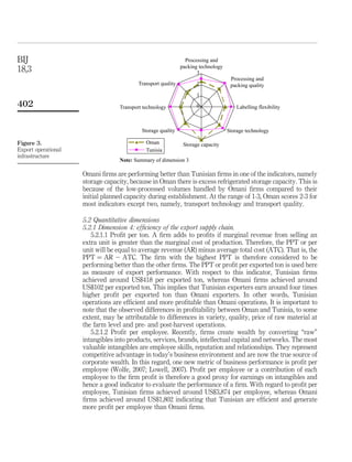 BIJ                                                             Processing and
                                                              packing technology
18,3                                                                 3
                                                                                    Processing and
                                          Transport quality          2              packing quality
                                                                     1
402                               Transport technology               0                 Labelling flexibility



                                           Storage quality                         Storage technology

Figure 3.                                    Oman              Storage capacity
Export operational                           Tunisia
infrastructure
                                  Note: Summary of dimension 3

                     Omani ﬁrms are performing better than Tunisian ﬁrms in one of the indicators, namely
                     storage capacity, because in Oman there is excess refrigerated storage capacity. This is
                     because of the low-processed volumes handled by Omani ﬁrms compared to their
                     initial planned capacity during establishment. At the range of 1-3, Oman scores 2-3 for
                     most indicators except two, namely, transport technology and transport quality.

                     5.2 Quantitative dimensions
                     5.2.1 Dimension 4: efﬁciency of the export supply chain.
                        5.2.1.1 Proﬁt per ton. A ﬁrm adds to proﬁts if marginal revenue from selling an
                     extra unit is greater than the marginal cost of production. Therefore, the PPT or per
                     unit will be equal to average revenue (AR) minus average total cost (ATC). That is, the
                     PPT ¼ AR 2 ATC. The ﬁrm with the highest PPT is therefore considered to be
                     performing better than the other ﬁrms. The PPT or proﬁt per exported ton is used here
                     as measure of export performance. With respect to this indicator, Tunisian ﬁrms
                     achieved around US$418 per exported ton, whereas Omani ﬁrms achieved around
                     US$102 per exported ton. This implies that Tunisian exporters earn around four times
                     higher proﬁt per exported ton than Omani exporters. In other words, Tunisian
                     operations are efﬁcient and more proﬁtable than Omani operations. It is important to
                     note that the observed differences in proﬁtability between Oman and Tunisia, to some
                     extent, may be attributable to differences in variety, quality, price of raw material at
                     the farm level and pre- and post-harvest operations.
                        5.2.1.2 Proﬁt per employee. Recently, ﬁrms create wealth by converting “raw”
                     intangibles into products, services, brands, intellectual capital and networks. The most
                     valuable intangibles are employee skills, reputation and relationships. They represent
                     competitive advantage in today’s business environment and are now the true source of
                     corporate wealth. In this regard, one new metric of business performance is proﬁt per
                     employee (Wolfe, 2007; Lowell, 2007). Proﬁt per employee or a contribution of each
                     employee to the ﬁrm proﬁt is therefore a good proxy for earnings on intangibles and
                     hence a good indicator to evaluate the performance of a ﬁrm. With regard to proﬁt per
                     employee, Tunisian ﬁrms achieved around US$3,874 per employee, whereas Omani
                     ﬁrms achieved around US$1,802 indicating that Tunisian are efﬁcient and generate
                     more proﬁt per employee than Omani ﬁrms.
 