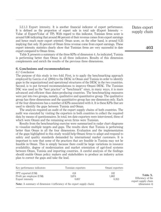 5.2.1.3 Export intensity. It is another ﬁnancial indicator of export performance.        Dates export
It is deﬁned as the proportion of export sale in total sale (Export Intensity ¼             supply chain
Value of Export/Value of TP). With regard to this indicator, Tunisian ﬁrms score is
around 0.86 indicating that around 86 percent of their revenue comes from export earnings
and hence much more export oriented. Oman score, on the other hand, is around 0.35
implying that only 35 percent of Oman ﬁrms revenue come from export earnings. These
export intensity statistics clearly show that Tunisian ﬁrms are very successful in date                 403
export compared to Oman ﬁrms.
   Table X presents a summary of the three KPIs of dimension 4. As indicated, Tunisia
is performing better than Oman in all three indicators. Results of this dimension
complements and enrich the results of the previous three dimensions.

6. Conclusions and recommendations
6.1 Conclusion
The purpose of this study is two fold. First, is to apply the benchmarking approach
employed by Garcia et al. (2004) to the DESC in Oman and Tunisia in order to identify
gaps in the organizational and operational structures of the DESC in the two countries.
Second, is to put forward recommendations to improve Omani DESC. The Tunisian
DSC was used as the “best practice” or “benchmark” since, in many ways, it is more
advanced and efﬁcient than dates-producing countries. The benchmarking measures
were put into two groups, namely, qualitative and quantitative group. The qualitative
group has three dimensions and the quantitative group has one dimension only. Each
of the four dimensions has a number of KPIs associated with it. It is these KPIs that are
used to identify the gaps between Tunisia and Oman.
    The analysis required an audit of the export supply chains of both countries. The
audit was executed by visiting the exporters in both countries to collect the required
data by means of questionnaires. In total, ten date exporters were interviewed, three of
which were Omani and the remaining seven ﬁrms were Tunisian.
    Results from the benchmarking exercise were summarized in radar chart diagrams
to visualize multiple targets and gaps. The results show that Tunisia is performing
better than Oman in all the four dimensions. Evaluation and the implementation
of the gaps highlighted in this study would help Omani ﬁrms to adapt and respond to
safety and quality standards demanded by international market customers. It is
important to note that some of the practices that are feasible in Tunisia may not be
feasible in Oman. This is simply because there could be large variations in resource
availability, degree of modernization and market orientation of agri-food systems
between Oman, Tunisia and importing countries. A careful analysis of the ﬁndings
should enable Oman policy makers and stakeholders to produce an industry action
plan to correct the gaps and take the lead.


Key performance indicators                 Tunisian exporters             Omani exporters

PPT exported (US$)                                418                          102
Proﬁt per employee (US$)                        3,874                        1,802                   Table X.
Export intensity                                    0.857                        0.353         Efﬁciency of the
                                                                                            export supply chain
Note: A summary of dimension 4 (efﬁciency of the export supply chain)                             (dimension 4)
 