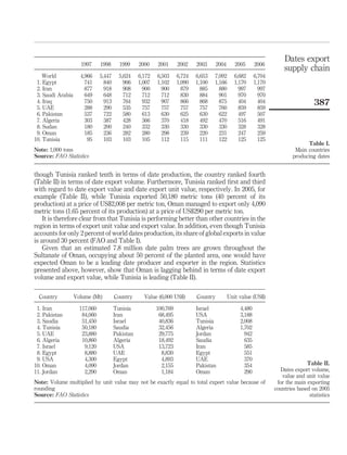 Dates export
                     1997      1998      1999     2000    2001      2002    2003      2004      2005      2006
                                                                                                                      supply chain
    World            4,966     5,447     5,624    6,172   6,503     6,724   6,653   7,092       6,682     6,704
 1. Egypt              741       840       906    1,007   1,102     1,090   1,100   1,166       1,170     1,170
 2. Iran               877       918       908      900     900       879     885     880         997       997
 3. Saudi Arabia       649       648       712      712     712       830     884     901         970       970
 4. Iraq               750       913       764      932     907       866     868     875         404       404                    387
 5. UAE                288       290       535      757     757       757     757     760         859       859
 6. Pakistan           537       722       580      613     630       625     630     622         497       507
 7. Algeria            303       387       428      366     370       418     492     470         516       491
 8. Sudan              180       200       240      332     330       330     330     330         328       328
 9. Oman               185       236       282      280     298       239     220     231         247       259
10. Tunisia             95       103       103      105     112       115     111     122         125       125
                                                                                                                                Table I.
Note: 1,000 tons                                                                                                           Main countries
Source: FAO Statistics                                                                                                    producing dates


though Tunisia ranked tenth in terms of date production, the country ranked fourth
(Table II) in terms of date export volume. Furthermore, Tunisia ranked ﬁrst and third
with regard to date export value and date export unit value, respectively. In 2005, for
example (Table II), while Tunisia exported 50,180 metric tons (40 percent of its
production) at a price of US$2,008 per metric ton, Oman managed to export only 4,090
metric tons (1.65 percent of its production) at a price of US$290 per metric ton.
    It is therefore clear from that Tunisia is performing better than other countries in the
region in terms of export unit value and export value. In addition, even though Tunisia
accounts for only 2 percent of world dates production, its share of global exports in value
is around 30 percent (FAO and Table I).
    Given that an estimated 7.8 million date palm trees are grown throughout the
Sultanate of Oman, occupying about 50 percent of the planted area, one would have
expected Oman to be a leading date producer and exporter in the region. Statistics
presented above, however, show that Oman is lagging behind in terms of date export
volume and export value, while Tunisia is leading (Table II).

  Country          Volume (Mt)         Country      Value (6,000 US$)       Country          Unit value (US$)

 1. Iran             117,060           Tunisia            100,769           Israel                4,480
 2. Pakistan          84,060           Iran                68,495           USA                   3,188
 3. Saudia            51,450           Israel              40,836           Tunisia               2,008
 4. Tunisia           50,180           Saudia              32,456           Algeria               1,702
 5. UAE               23,880           Pakistan            29,775           Jordan                  942
 6. Algeria           10,860           Algeria             18,492           Saudia                  635
 7. Israel             9,120           USA                 13,723           Iran                    585
 8. Egypt              8,880           UAE                  8,830           Egypt                   551
 9. USA                4,300           Egypt                4,893           UAE                     370
10. Oman               4,090           Jordan               2,155           Pakistan                354                         Table II.
11. Jordan             2,290           Oman                 1,184           Oman                    290              Dates export volume,
                                                                                                                     value and unit value
Note: Volume multiplied by unit value may not be exactly equal to total export value because of                    for the main exporting
rounding                                                                                                          countries based on 2005
Source: FAO Statistics                                                                                                           statistics
 