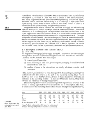 BIJ                      Furthermore, for the last nine years (2001-2009) as indicated in Table III, the internal
18,3                     consumption (IC) of dates in Oman was only 49 percent of total dates production,
                         This leaves 51 percent of dates produced in Oman potentially available for export.
                         Therefore, there is a need for benchmarking so as to ﬁnd ways to improve the dates
                         export supply chain (DESC) in Oman. Based on these facts, Tunisia is taken as a
                         benchmark or best practice among date-producing countries.
388                          The purpose of this study is therefore two fold. First, is to apply the benchmarking
                         approach employed by Garcia et al. (2004) to the DESC in Oman and Tunisia (Tunisia as a
                         benchmark) so as to identify gaps in the organizational and operational structures of the
                         export supply chain in the two countries. Second, is to utilize the information generated
                         (regarding the gaps) to put forward recommendations to improve Omani DESC. This paper
                         is organized as follows: Section 2 provides a description of the DESC in Oman and Tunisia.
                         Section 3 reviews the literature on benchmarking and supply chain. Section 4 presents the
                         methodology and includes the various key performance indicators (KPIs) used to identify
                         and quantify gaps in Oman’s and Tunisia’s DESCs. Section 5 presents the results
                         and discussion. Lastly, Section 6 presents the conclusions and policy recommendations.

                         2. A description of Oman’s and Tunisia’s DESCs
                         2.1 Oman DESC
                         For the purpose of this paper, dates supply chain (DSC) is deﬁned as the various stages
                         through which dates are channelled starting from farm until it reaches the consumers.
                         Generally, the DSC includes three main stages:
                            (1) production and harvesting;
                            (2) initial processing at farm level, processing and packaging at factory level and
                                transport to the port; and
                            (3) handling of dates at the international markets by wholesalers, retailers and
                                consumers.

                         DESC, therefore, can be deﬁned as steps through which dates undergoes, starting from
                         post-harvest until dates arrives at the port of the exporting country. Stage two in
                         the DSC is more or less the DESC itself. Activities in stages one and two of the DSC are
                         performed in the exporting country – in this case Oman and Tunisia. Stage three
                         activities are performed in the importing country.
                            The marketing channels are a set of interdependent organizations involved in the
                         process of making a product or service available for use or consumption. The DESC
                         in Oman is one of the marketing channels that include: initial processing at farm level,

                         Item                       2001   2002    2003   2004       2005   2006   2007   2008   2009   2010a

                         TP                          298    239    220     231       252    259    261    267    273    280
                         IC                          123    125    118     120       123    127    132    134    133    135
                         Export                       13      9      9       5         5      5      9      7      7      9
                         Excess                      162    105     93     106       124    127    120    126    133    136
Table III.               IC as a percentage of TP     41     52     54      52        49     49     51     50     49     48
Oman dates production,
consumption an export,   Note: aIndicate a forecast for 2010 based on a time trend
2001-2010                Source: Ministry of Agriculture (Statistics Department)
 