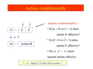 Action conditionnelle
15
16
E
Action B
e . f
Actions conditionnelles :
• Si (e = 0 ⇔ e = 1) alors
action E effective*
• Si (f = 0 ⇔ f = 1) alors
action F effective*
• Si ( e . f = 1 ) alors
aucune action effective
F
e f
* : L ’étape 15 doit être active !
 