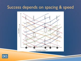 Success depends on spacing & speed
 