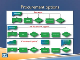 Procurement options
BestValue
Low Bid with SE Support
“Consumer Reports"
 