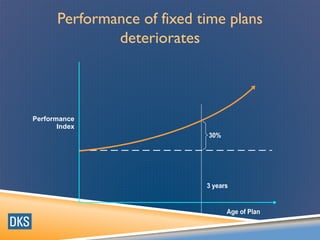 Performance
Index
Performance of fixed time plans
deteriorates
 