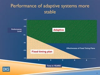 Performance of adaptive systems more
stable
5
Time in YEARS
-15%
-10%
-5%
0%
+5%
+10%
1 2 4 5
3
Adaptive
Effectiveness of Fixed Timing Plans
Fixed timing plan
Performance
Level
 