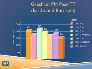Gresham PM Peak TT
(Eastbound Burnside)
405
368
424
393
349 373
314
0
100
200
300
400
500
Travel
Time
(sec)
1997 Free
1998TOD
2004 Free
2004 (1998TOD)
2004TOD
2007 (2004TOD)
2007 SCATS
Legend
 