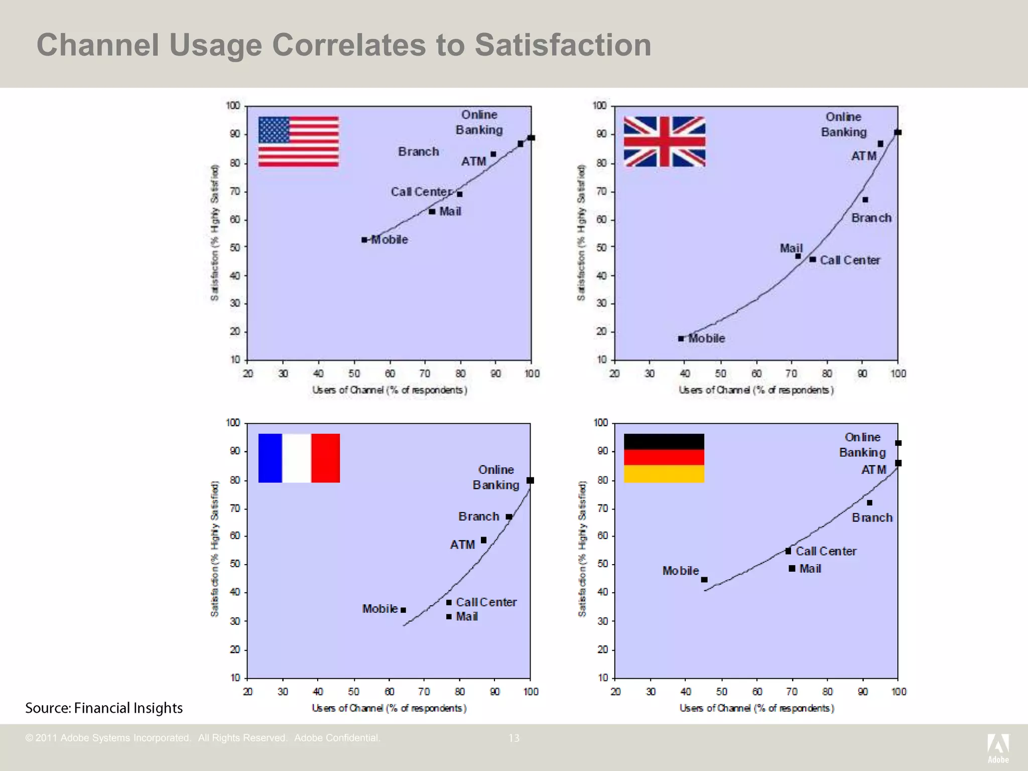 Channel Usage Correlates to Satisfaction




© 2011 Adobe Systems Incorporated. All Rights Reserved. Adobe Confidential.
 