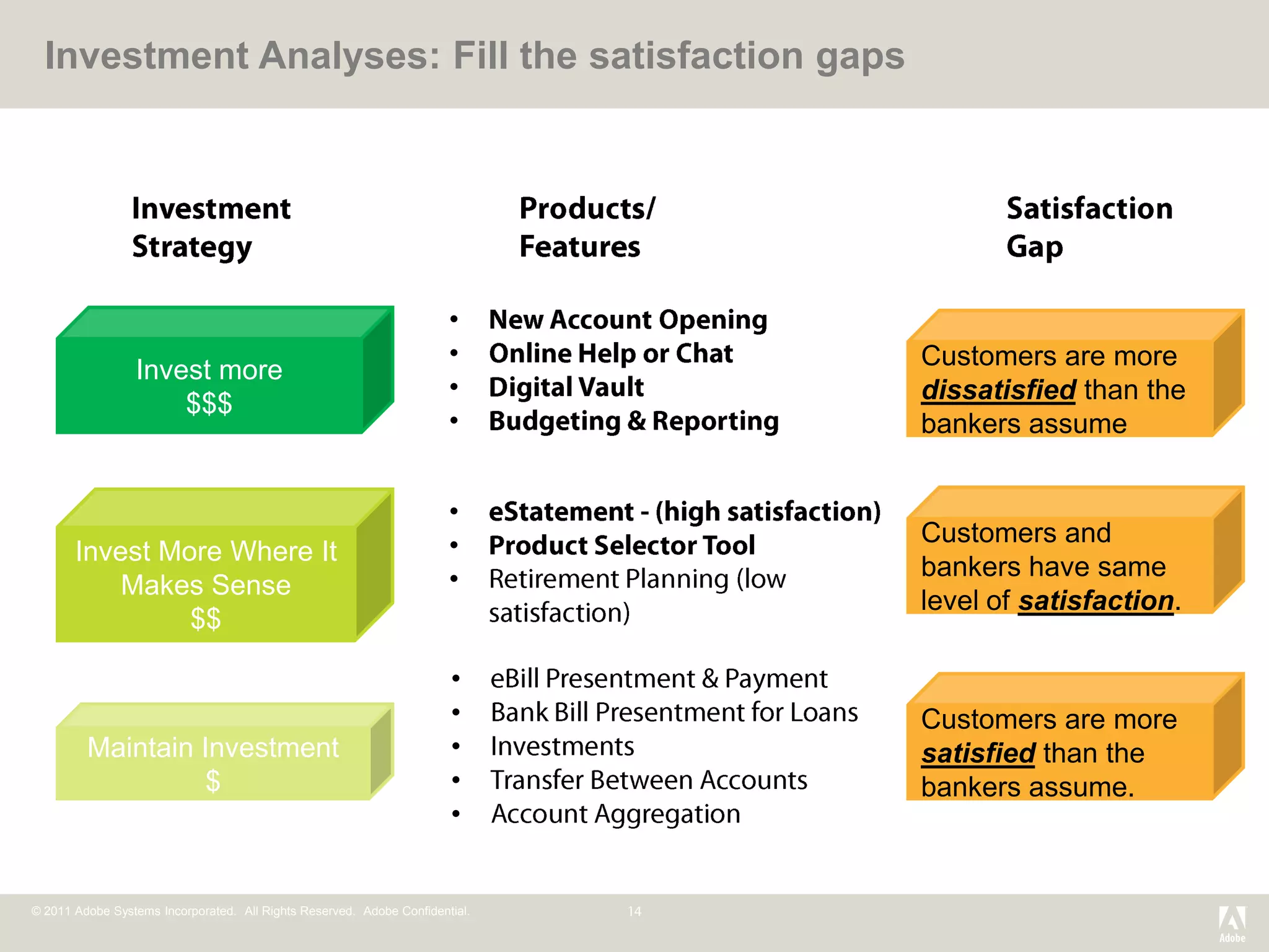 Investment Analyses: Fill the satisfaction gaps




                                                                       •
                                                                       •      Customers are more
                 Invest more
                                                                       •      dissatisfied than the
                     $$$
                                                                       •      bankers assume


                                                                       •
                                                                       •      Customers and
       Invest More Where It
                                                                       •      bankers have same
           Makes Sense
                                                                              level of satisfaction.
                $$

                                                                       •
                                                                       •      Customers are more
         Maintain Investment                                           •      satisfied than the
                   $                                                   •      bankers assume.
                                                                       •


© 2011 Adobe Systems Incorporated. All Rights Reserved. Adobe Confidential.
 