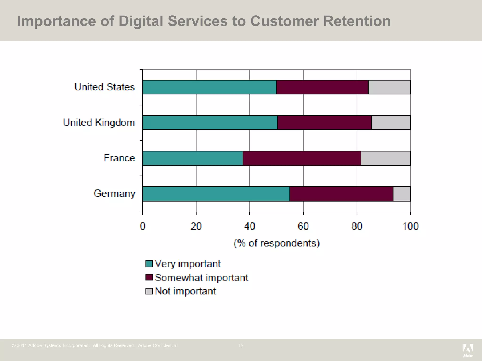 Importance of Digital Services to Customer Retention




© 2011 Adobe Systems Incorporated. All Rights Reserved. Adobe Confidential.
 