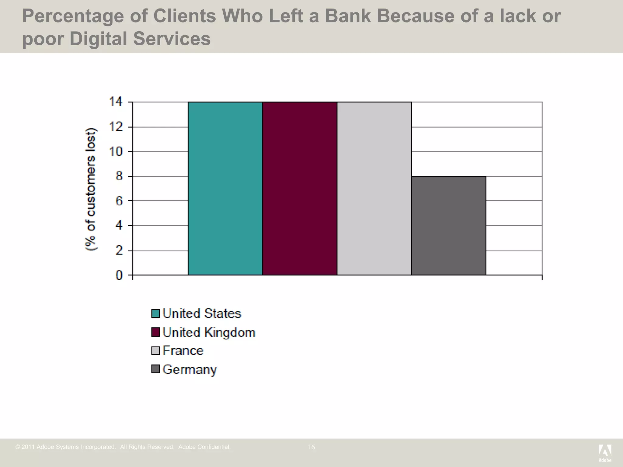 Percentage of Clients Who Left a Bank Because of a lack or
  poor Digital Services




© 2011 Adobe Systems Incorporated. All Rights Reserved. Adobe Confidential.
 