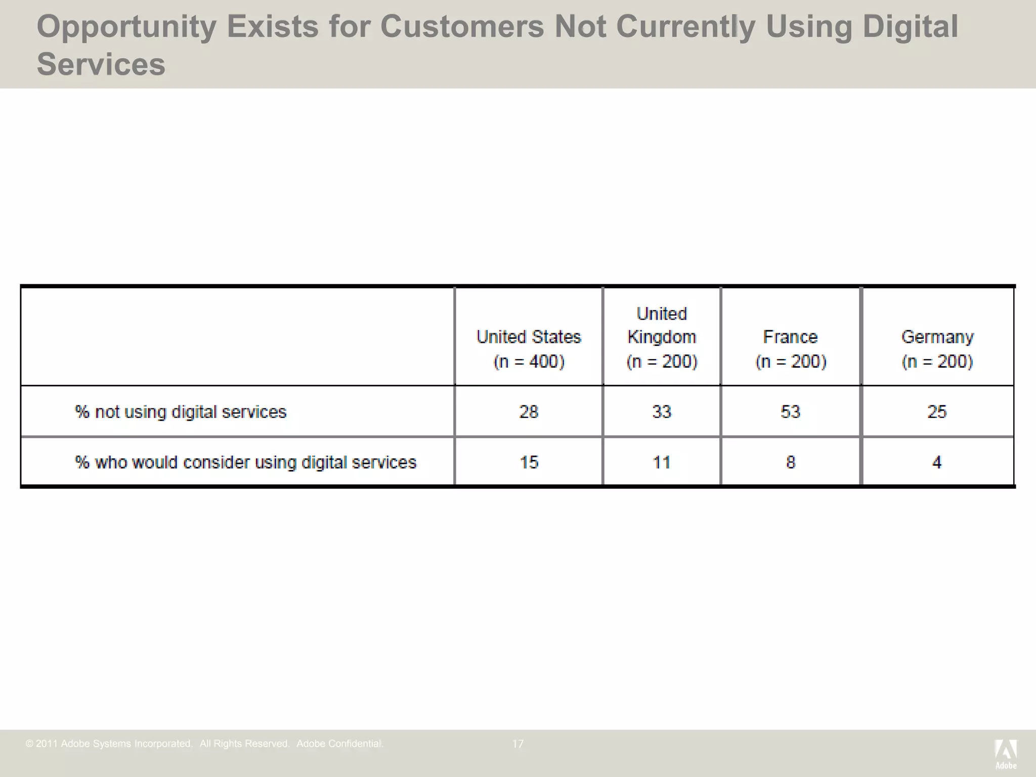 Opportunity Exists for Customers Not Currently Using Digital
  Services




© 2011 Adobe Systems Incorporated. All Rights Reserved. Adobe Confidential.
 