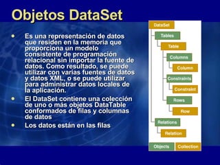 Objetos DataSet Es una representación de datos que residen en la memoria que proporciona un modelo consistente de programación relacional sin importar la fuente de datos. Como resultado, se puede utilizar con varias fuentes de datos y datos XML, o se puede utilizar para administrar datos locales de la aplicación.  El DataSet contiene una colección de uno o más objetos DataTable conformados de filas y columnas de datos Los datos están en las filas 