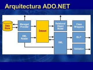 Arquitectura ADO.NET 