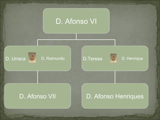D. Afonso VI



D. Urraca    D. Raimundo   D.Teresa    D. Henrique




      D. Afonso VII         D. Afonso Henriques
 