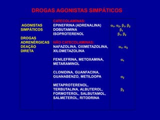 AGONISTAS
SIMPÁTICOS
DROGAS
ADRENÉRGICAS
DEAÇÃO
DIRETA
CATECOLAMINAS:
EPINEFRINA (ADRENALINA)
DOBUTAMINA
ISOPROTERENOL
NÃO CATECOLAMINAS:
NAFAZOLINA, OXIMETAZOLINA,
XILOMETAZOLINA
FENILEFRINA, METOXAMINA,
METARAMINOL
CLONIDINA, GUANFACINA,
GUANABENZO, METILDOPA
METAPROTERENOL,
TERBUTALINA, ALBUTEROL,
FORMOTEROL, SALBUTAMOL,
SALMETEROL, RITODRINA
1, 2, 1, 2
1
1, 2
1, 2
1
2
2
DROGAS AGONISTAS SIMPÁTICOS
 
