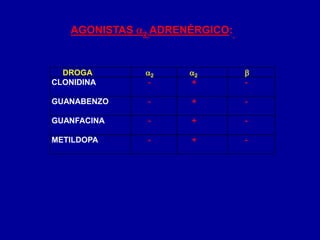 AGONISTAS 2-ADRENÉRGICO:
DROGA 2 2 
CLONIDINA - + -
GUANABENZO - + -
GUANFACINA - + -
METILDOPA - + -
 