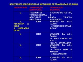 RECEPTORES COMPOSIÇÃO
ESTRUTURAL
TRANSDUÇÃO
DE SINNAL
1 7SEGMENTOS
TRANSMEMBRANA
ACOPLADOS À
PROTÉINA G
ATIVAÇÃO DE PLCIP3
E
DAG CA2+
CONTRAÇÃO.
2
FEEDBACK (-)
INIBE
A LIBERAÇÃO
DE NE
IDEM INIBIÇÃO DA A.C
AMPC
 INIBIÇÃO DE CANAIS
DE CA2+
1 IDEM ATIVAÇÃO DA AC
AMPC
 ABRE CANAIS DE
CA2+ 
CA2+ CONTRAÇÃO.
2 IDEM ATIVAÇÃO DA AC
AMPC
 PKA INIBE A
MIOSINA
 RELAXAMENTO.
3 IDEM ATIVAÇÃO DA AC
AMPC
RECEPTORES ADRENÉRGICOS E MECANISMO DE TRANSDUÇÃO DE SINAIS:
 