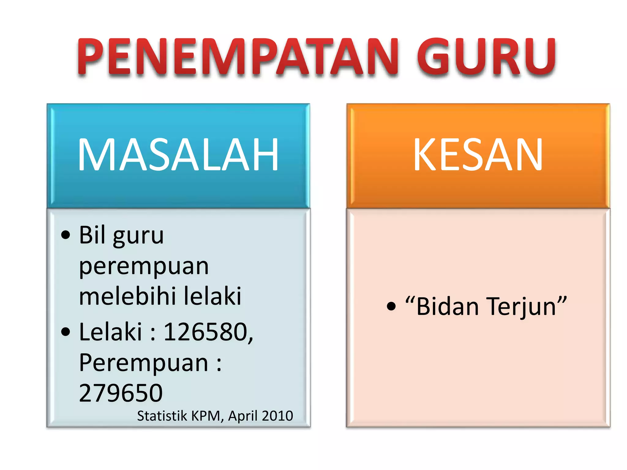 MASALAH
• Bil guru
perempuan
melebihi lelaki
• Lelaki : 126580,
Perempuan :
279650
KESAN
• “Bidan Terjun”
Statistik KPM, April 2010
 