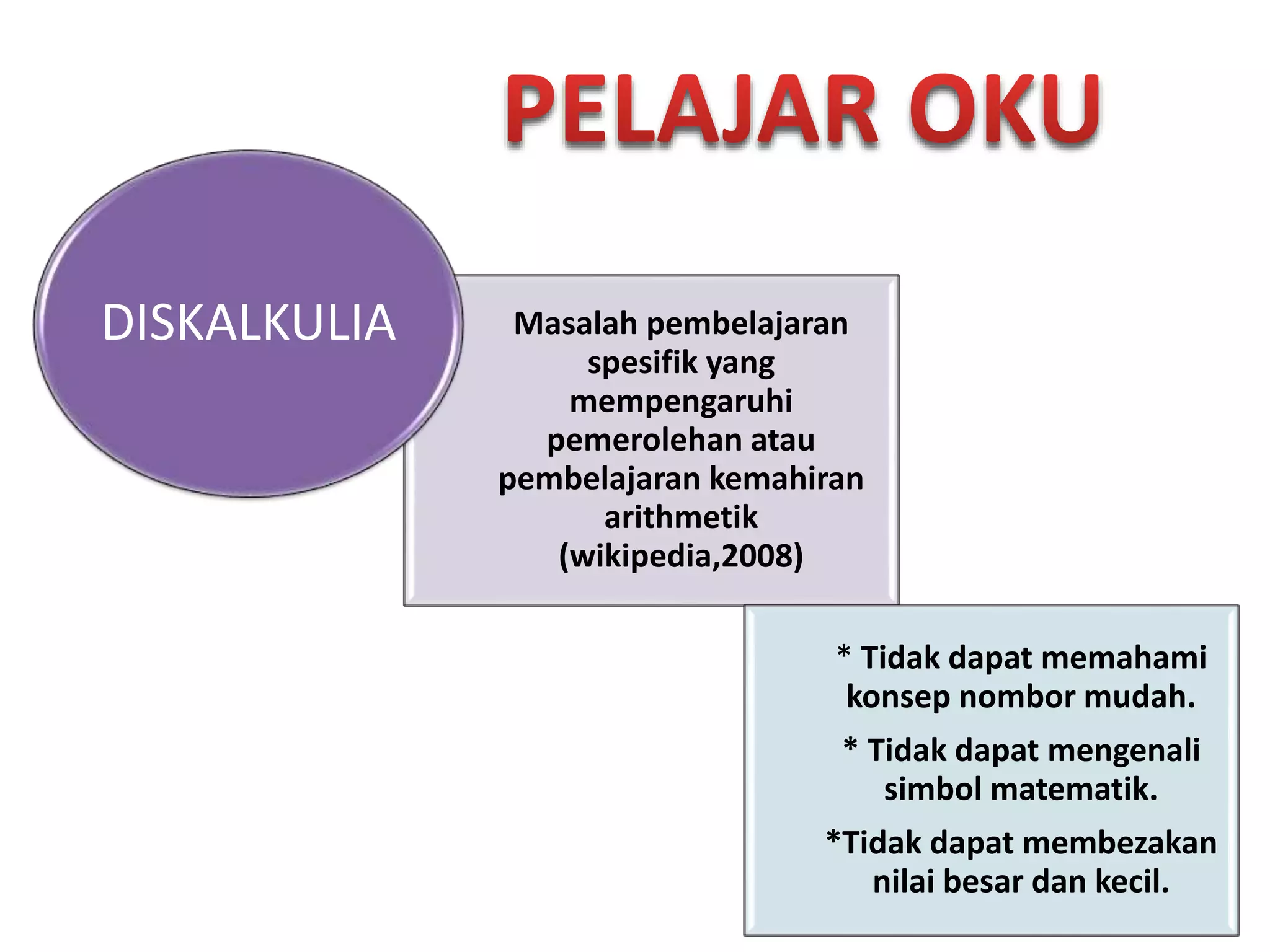 Masalah pembelajaran
spesifik yang
mempengaruhi
pemerolehan atau
pembelajaran kemahiran
arithmetik
(wikipedia,2008)
* Tidak dapat memahami
konsep nombor mudah.
* Tidak dapat mengenali
simbol matematik.
*Tidak dapat membezakan
nilai besar dan kecil.
DISKALKULIA
 