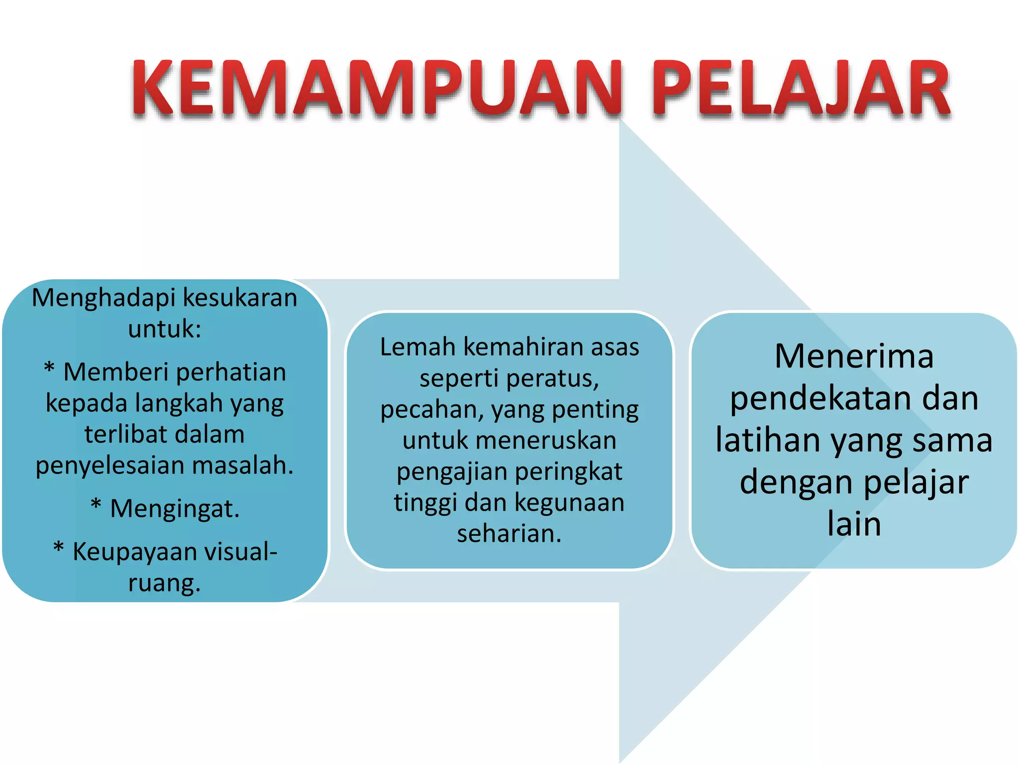 Menghadapi kesukaran
untuk:
* Memberi perhatian
kepada langkah yang
terlibat dalam
penyelesaian masalah.
* Mengingat.
* Keupayaan visual-
ruang.
Lemah kemahiran asas
seperti peratus,
pecahan, yang penting
untuk meneruskan
pengajian peringkat
tinggi dan kegunaan
seharian.
Menerima
pendekatan dan
latihan yang sama
dengan pelajar
lain
 