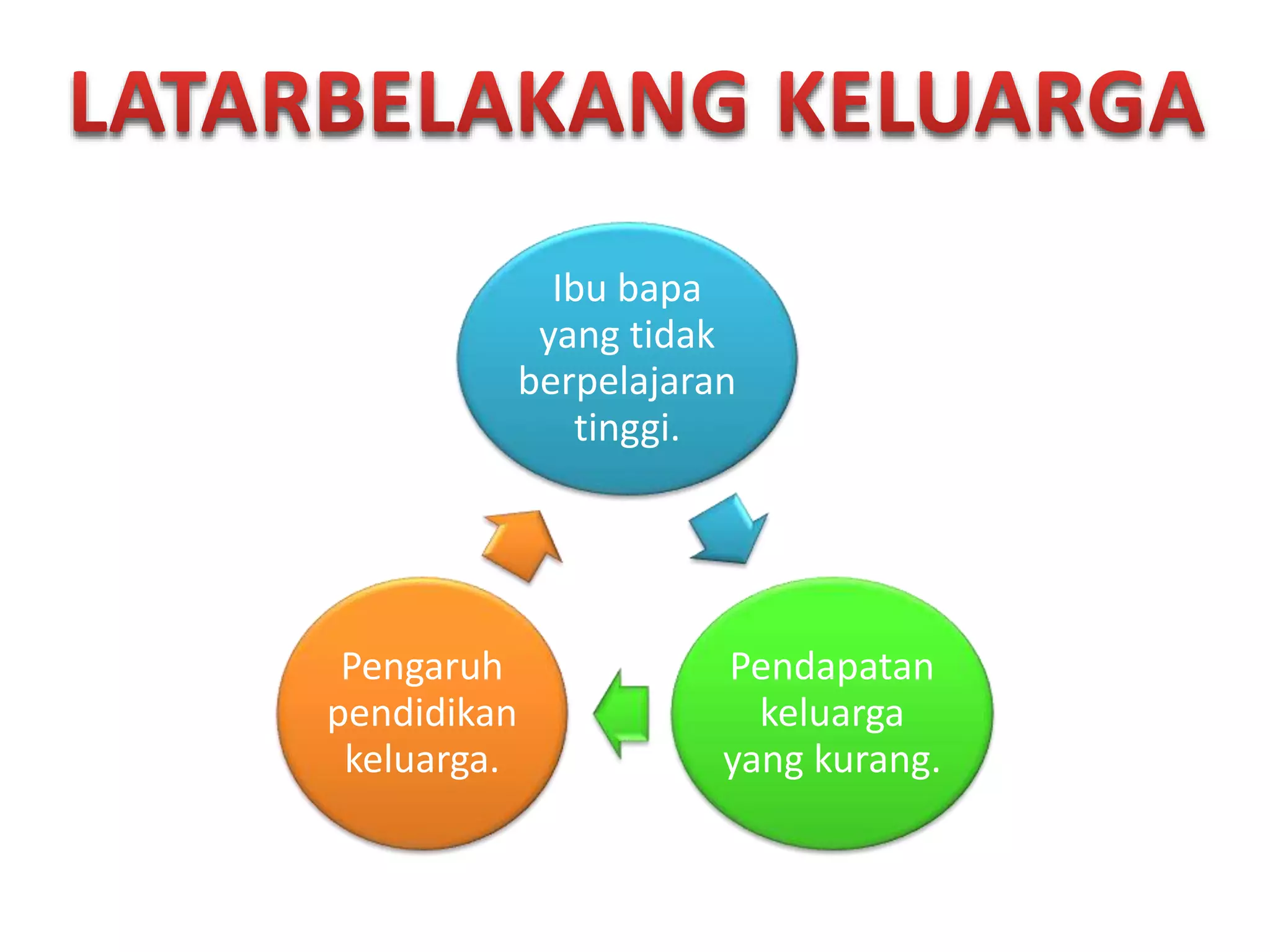 Ibu bapa
yang tidak
berpelajaran
tinggi.
Pendapatan
keluarga
yang kurang.
Pengaruh
pendidikan
keluarga.
 