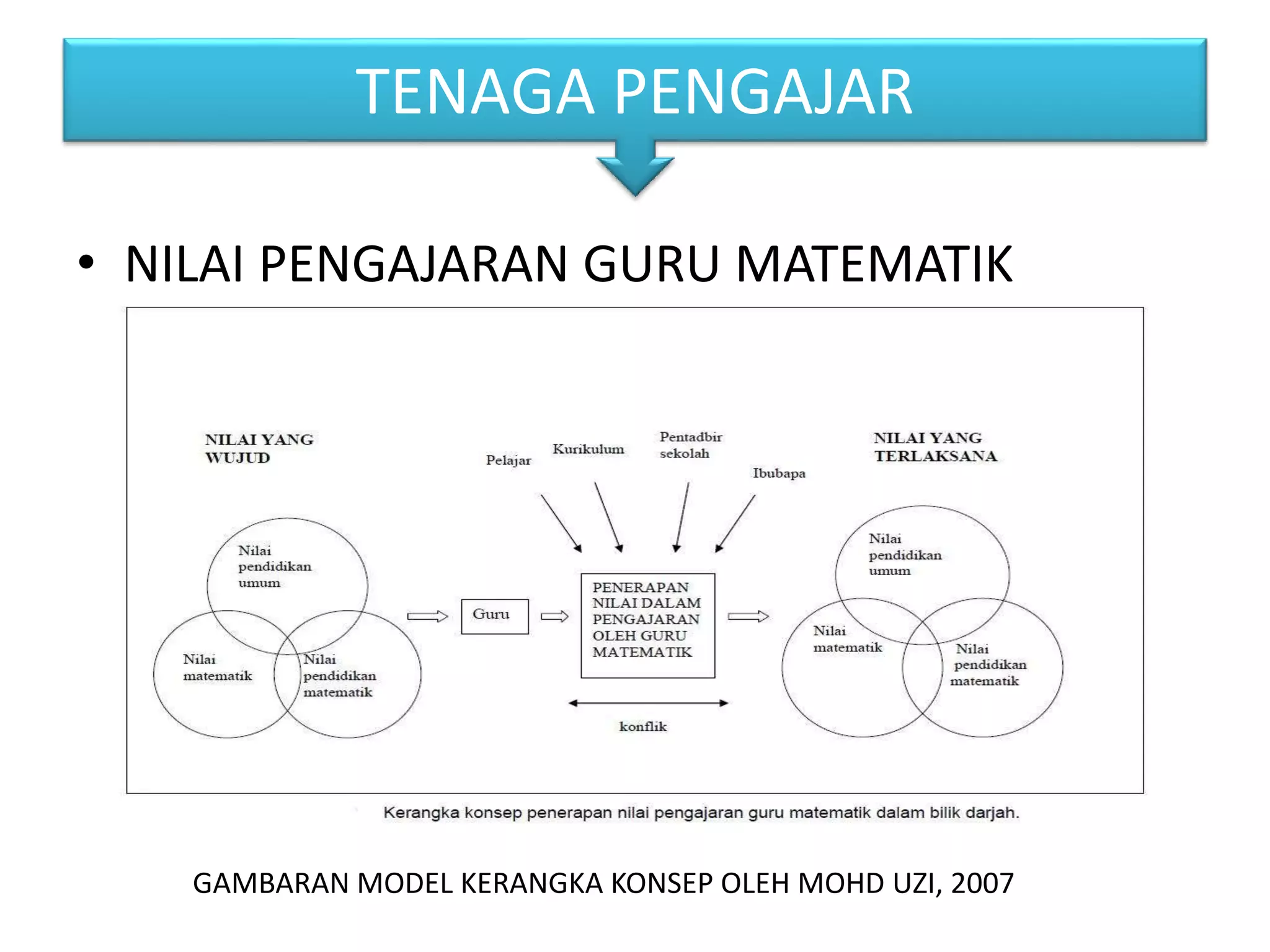 • NILAI PENGAJARAN GURU MATEMATIK
GAMBARAN MODEL KERANGKA KONSEP OLEH MOHD UZI, 2007
TENAGA PENGAJAR
 