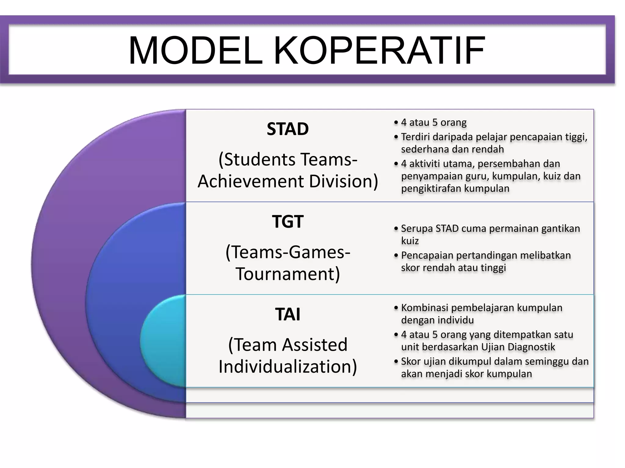 MODEL KOPERATIF
STAD
(Students Teams-
Achievement Division)
TGT
(Teams-Games-
Tournament)
TAI
(Team Assisted
Individualization)
• 4 atau 5 orang
• Terdiri daripada pelajar pencapaian tiggi,
sederhana dan rendah
• 4 aktiviti utama, persembahan dan
penyampaian guru, kumpulan, kuiz dan
pengiktirafan kumpulan
• Serupa STAD cuma permainan gantikan
kuiz
• Pencapaian pertandingan melibatkan
skor rendah atau tinggi
• Kombinasi pembelajaran kumpulan
dengan individu
• 4 atau 5 orang yang ditempatkan satu
unit berdasarkan Ujian Diagnostik
• Skor ujian dikumpul dalam seminggu dan
akan menjadi skor kumpulan
 