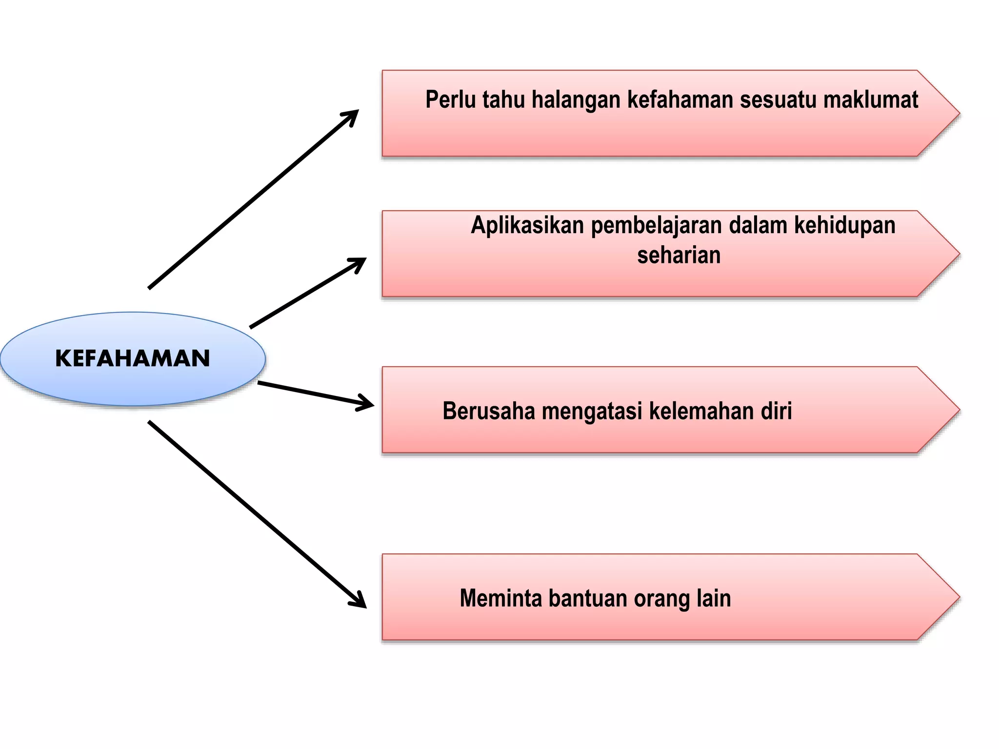 KEFAHAMAN
Perlu tahu halangan kefahaman sesuatu maklumat
Aplikasikan pembelajaran dalam kehidupan
seharian
Meminta bantuan orang lain
Berusaha mengatasi kelemahan diri
 