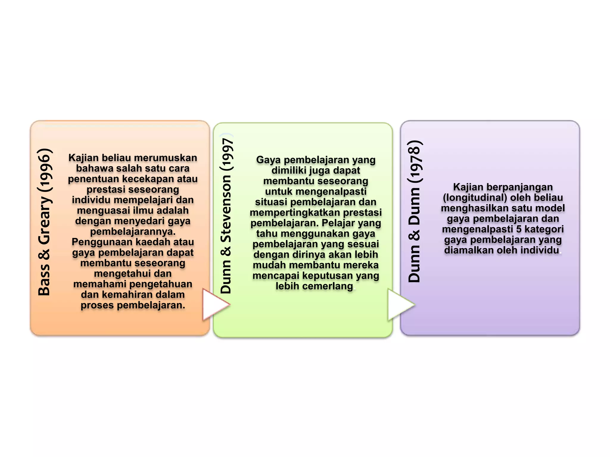 Bass&Greary(1996)
Kajian beliau merumuskan
bahawa salah satu cara
penentuan kecekapan atau
prestasi seseorang
individu mempelajari dan
menguasai ilmu adalah
dengan menyedari gaya
pembelajarannya.
Penggunaan kaedah atau
gaya pembelajaran dapat
membantu seseorang
mengetahui dan
memahami pengetahuan
dan kemahiran dalam
proses pembelajaran.
Dunn&Stevenson(1997)
Gaya pembelajaran yang
dimiliki juga dapat
membantu seseorang
untuk mengenalpasti
situasi pembelajaran dan
mempertingkatkan prestasi
pembelajaran. Pelajar yang
tahu menggunakan gaya
pembelajaran yang sesuai
dengan dirinya akan lebih
mudah membantu mereka
mencapai keputusan yang
lebih cemerlang.
Dunn&Dunn(1978)
Kajian berpanjangan
(longitudinal) oleh beliau
menghasilkan satu model
gaya pembelajaran dan
mengenalpasti 5 kategori
gaya pembelajaran yang
diamalkan oleh individu.
 