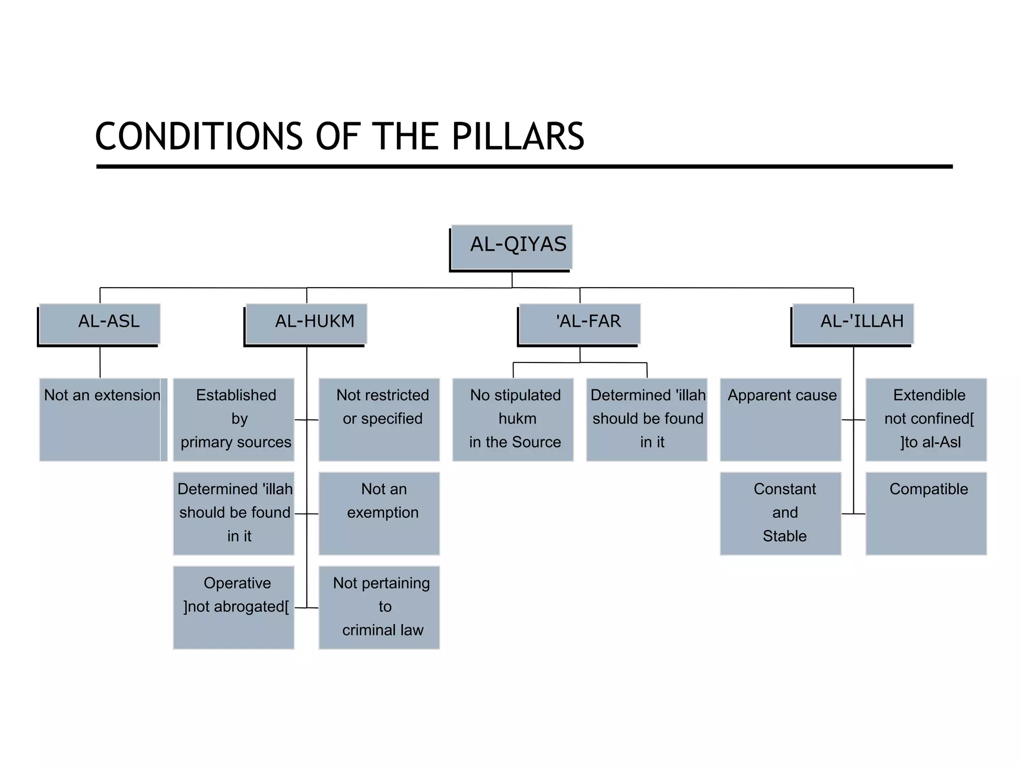 CONDITIONS OF THE PILLARS
Not an extension
AL-ASL
Established
by
primary sources
Not restricted
or specified
Determined 'illah
should be found
in it
Not an
exemption
Operative
]not abrogated[
Not pertaining
to
criminal law
AL-HUKM
No stipulated
hukm
in the Source
Determined 'illah
should be found
in it
AL-FAR'
Apparent cause Extendible
]not confined
to al-Asl[
Constant
and
Stable
Compatible
AL-'ILLAH
AL-QIYAS
 