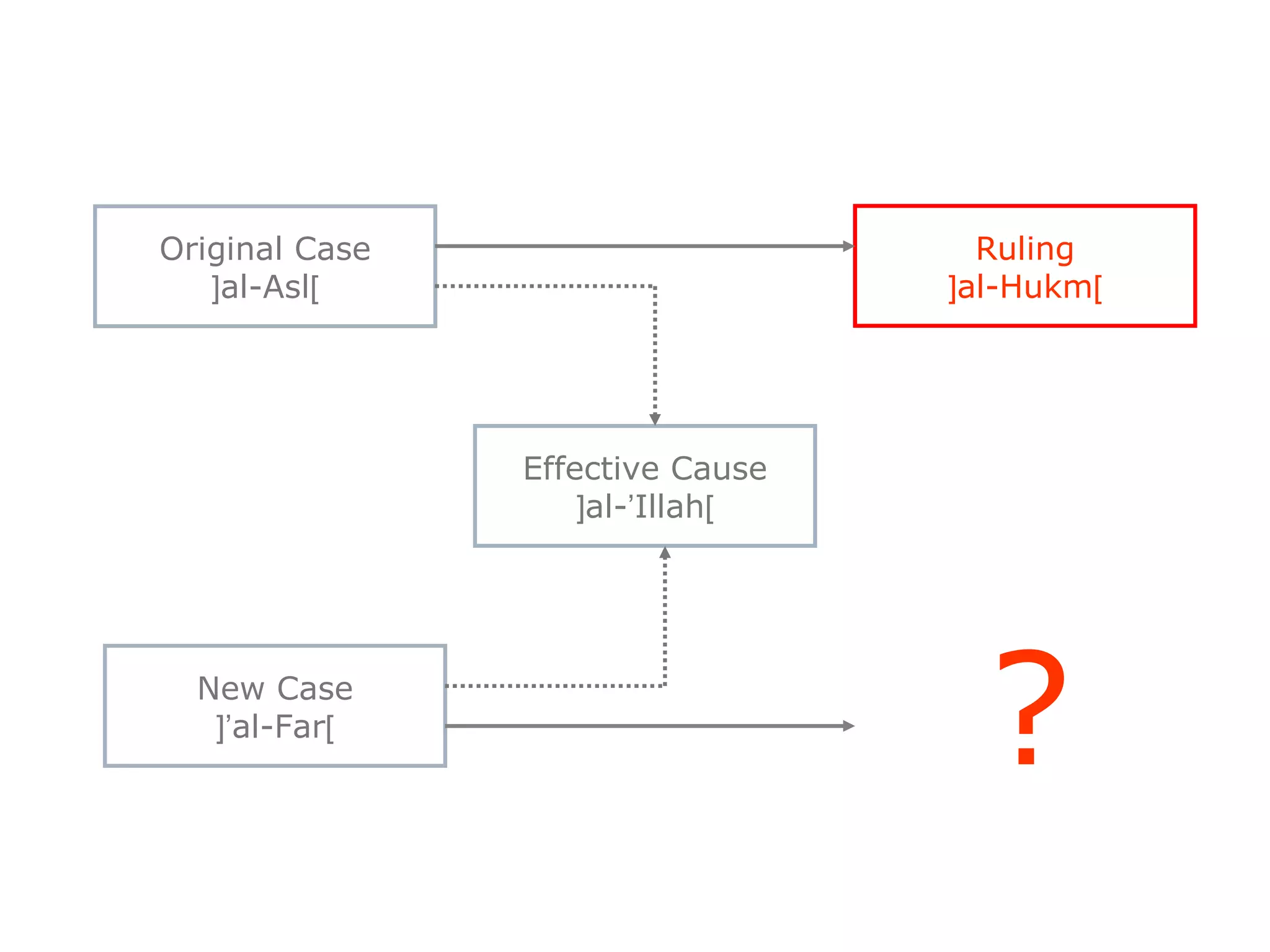 Original Case
]al-Asl[
New Case
]al-Far’[
Effective Cause
]al-’Illah[
Ruling
]al-Hukm[
Ruling
]al-Hukm[
?
 