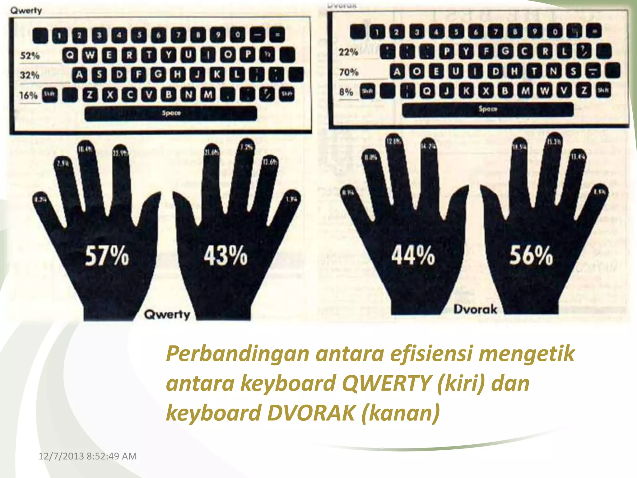 Perbandingan antara efisiensi mengetik
antara keyboard QWERTY (kiri) dan
keyboard DVORAK (kanan)
12/7/2013 8:52:49 AM

 