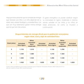 Alimentación Nivel Educación Inicial




Hay que tener presente que la cantidad de energía                          El gasto energético se puede clasificar según
que necesita una niña o un niño depende de su                              su intensidad en ligero, moderado e intenso,
edad, sexo, estado fisiológico y actividad física. Los                     siendo variable en las niñas y los niños en
que son muy sedentarios gastan menos energía                               edad preescolar, tal como se muestra a
que los que son más activos.                                               continuación:



                  Requerimientos de energía (Kcal) para la población venezolana
                           según edad, sexo y tipo de actividad física

                                             Niños                                                        Niñas
 Edad (años)                                Actividad                                                    Actividad
                       Actividad                                Actividad            Actividad                            Actividad
                                              física                                                       física
                      física ligera                           física intensa        física ligera                       física intensa
                                            moderada                                                     moderada

         3                1.170                1.310                   -                1.150               1.290             -


         4                1.230                1.380                   -                1.210               1.360             -

         5                1.300                1.450                   -                1.280               1.430             -

         6                1.450                1.650               1.850                1.380               1.560          1.850

Fuente: Valores de Referencia de Energía y Nutrientes para la Población Venezolana. Revisión 2000. Publicación Nº 53.
Serie de Cuadernos Azules. INN. Caracas-Venezuela




                                                                     25
 