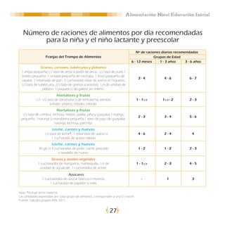 Alimentación Nivel Educación Inicial


   Número de raciones de alimentos por día recomendadas
        para la niña y el niño lactante y preescolar
                                                                                     Nº de raciones diarias recomendadas
                   Franjas del Trompo de Alimentos                                              Grupos de Edad
                                                                                  6 - 12 meses     1 - 3 años     3 - 6 años
               Granos, cereales, tubérculos y plátanos
 1 arepa pequeña,1/2 taza de arroz ó pasta de arroz, 1/2 taza de puré,1
  bollito pequeño, 1 unidad pequeña de cachapa, 1 trozo pequeño de
                                                                                         3-4         4-6             6-7
 casabe, 1 rebanada de pan, 3 cucharadas rasas de avena en hojuelas,
 1/2 taza de tubérculos, 2/3 taza de granos (caraotas), 1/4 de unidad de
                plátano, 1 paquetico de galleta sin relleno.
                           Hortalizas y frutas
            1/3 - 1/2 taza de zanahoria ó de remolacha, vainitas,                       1 - 11/2    11/2 - 2         2-3
                      tomate, pepino, repollo, cebolla.
                           Hortalizas y frutas
  1/2 taza de cambur, lechosa, melón, patilla, piña y guayaba,1 mango
                                                                                         2-3         3-4             5-6
 pequeño, 1naranja ó mandarina pequeña,1 vaso de jugo de guayaba,
                     naranja, lechosa, parchita.
                        Leche, carnes y huevos
                  1/2 taza de leche*, 1 rebanada de queso o                              4-6         2-4              4
                       1 cucharada de queso rallado.
                       Leche, carnes y huevos
              30 grs o 3 cucharadas de pollo, carne, pescado                             1-2         1-2             2-3
                           o revoltillo de huevo.
                     Grasas y aceites vegetales
             1 cucharadita de margarina, mantequilla, 1/4 de                            1 - 11/2     2-3             4-5
              unidad de aguacate, 1 cucharadita de aceite.
                                  Azúcares
                 1 cucharadita de azúcar blanca o morena,                                  -           1              3
                      1 cucharada de papelón o miel.

Nota: *Incluye leche materna.
Las cantidades expresadas por cada grupo de alimentos, corresponden a una (1) ración.
Fuente: Cálculos propios INN, 2011


                                                                  27
 