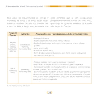 Alimentación Nivel Educación Inicial




 Para cubrir los requerimientos de energía y                        otros alimentos que se van incorporando
 nutrientes, las niñas y los niños deben recibir                    progresivamente hasta alcanzar una dieta mixta,
 Lactancia Materna Exclusiva los primeros seis                      que incluya los siguientes alimentos, de acuerdo
 meses de vida y luego complementarla con                           a las franjas del Trompo:


   Franja del
                        Nutrientes            Algunos alimentos y comidas recomendados en la etapa inicial.
    Trompo
                                           - Corazón de la arepa.
                                           - Papillas de cereales (maíz, arroz, avena y cebada).
    Amarilla:                              - Papillas de tubérculos o verduras con leche materna: ocumo, plátano
    Granos,           Carbohidratos          y batata.
    cereales,           vitaminas,
                                           - Arroz sancochado
  tubérculos y       minerales y fibra.
    plátanos.                              - Cachapitas de maíz tierno.
                                           - Purés de tubérculos o verduras como apio, ñame, ocumo, caldo y sopa
                                             de caraotas u otros granos.


                                           - Sopa de hortalizas como auyama, zanahoria y calabacín.
                                           - Arepitas de colores preparadas con zanahoria, auyama o espinacas.
                                           - Compotas preparadas con frutas y hortalizas de la época de cosecha: mango,
     Verde:                                cambur, guayaba y lechosa entre otras.
                       Vitaminas y
   Hortalizas y
                     minerales y fibra.    - Las hortalizas como el cebollín, ají dulce, cebolla, ajo, pimentón y perejil, entre
     frutas.
                                           otras constituyen los aliños naturales para sazonar las comidas de las niñas y los
                                           niños, que no llevan agregado de sal, sino a partir del año de edad, cuando se
                                           puede usar de forma moderada.


 Fuente: Instituto Nacional de Nutrición




                                                                 28
 