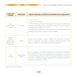 Alimentación Nivel Educación Inicial




    Franja del
                            Nutrientes    Algunos alimentos y comidas recomendados en la etapa inicial.
     Trompo


                                          - Leche materna
                                          - Quesos blancos frescos.
      Azul:                               - Carnes de pollo y res para la preparación de sopas con tubérculos
   Leche, carne              Proteínas    o verduras y hortalizas, que al principio se ofrecen licuadas o coladas,
    y huevos.                             luego pisadas y picadas en trocitos.
                                          - Es importante el aporte de ácidos grasos esenciales presentes en las
                                          sardinas y el atún frescos (que no sean enlatados).



    Naranja:
     Aceites,                             Aceite de maíz, ajonjolí o girasol. También son importantes alimentos
  margarina sin                Grasas     como el aguacate, una fuente de ácidos grasos esenciales. Estos
  grasas trans y                          alimentos deben ser suministrados de forma moderada.
  mantequilla.




                                          Azúcar y papelón, los cuales se comienzan a incorporar en la dieta a
                                          partir del año de edad, consumiéndolas con moderación, esto puede
       Gris:              Carbohidratos
                                          lograrse evitando suministrar refrescos, jugos pasteurizados, chupetas,
     Azucares                simples
                                          caramelos, chocolates, helados, galletas y tortas cremosas, entre otros
                                          alimentos a las niñas y los niños.




Fuente: Instituto Nacional de Nutrición




                                                         29
 