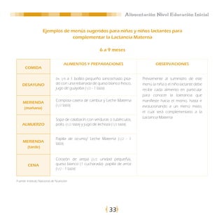 Alimentación Nivel Educación Inicial


                    Ejemplos de menús sugeridos para niñas y niños lactantes para
                                complementar la Lactancia Materna

                                                         6 a 9 meses

                                    ALIMENTOS Y PREPARACIONES                          OBSERVACIONES
      COMIDA

                              De 1/4a 1 bollito pequeño sancochado pisa-        Previamente al suministro de este
    DESAYUNO                  do con una rebanada de queso blanco fresco,       menú la niña o el niño lactante debe
                              jugo de guayaba (1/2 - 1 taza).                   recibir cada alimento en particular
                                                                                para conocer la tolerancia que
                              Compota casera de cambur y Leche Materna          manifieste hacia el mismo, hasta ir
    MERIENDA
                              (1/2 taza).                                       evolucionando a un menú mixto,
    (mañana)
                                                                                el cual será complementario a la
                                                                                Lactancia Materna.
                              Sopa de calabacín con verduras o tubérculos,
    ALMUERZO                  pollo, (1/2 taza) y jugo de lechoza (1/2 taza).


                              Papilla de ocumo/ Leche Materna (1/2 - 1
    MERIENDA
                              taza).
     (tarde)


                              Corazón de arepa (1/2 unidad pequeña),
        CENA                  queso blanco (1 cucharada)- papilla de arroz
                              (1/2 - 1 taza).


Fuente: Instituto Nacional de Nutrición




                                                               33
 