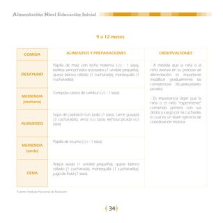 Alimentación Nivel Educación Inicial



                                                        9 a 12 meses


      COMIDA                           ALIMENTOS Y PREPARACIONES                          OBSERVACIONES


                             Papilla de maíz con leche materna (1/2 - 1 taza),       - A medida que la niña o el
                             bollitos sancochados troceados (1 unidad pequeña),      niño avanza en su proceso de
    DESAYUNO                 queso blanco rallado (1 cucharada), mantequilla (1      alimentación es importante
                             cucharadita).                                           modificar gradualmente las
                                                                                     consistencias (licuado-pisado-
                                                                                     picado).
                             Compota casera de cambur (1/2 - 1 taza).
    MERIENDA
                                                                                     - Es importancia dejar que la
    (mañana)                                                                         niña o el niño “experimente”
                                                                                     comiendo primero con sus
                                                                                     dedos y luego con la cucharilla,
                             Sopa de calabacín con pollo (1 taza), carne guisada
                                                                                     lo cual es un buen ejercicio de
                             (3 cucharadas), arroz (1/2 taza), lechosa picada (1/2
    ALMUERZO                                                                         coordinación motora.
                             taza).



                             Papilla de ocumo (1/2 - 1 taza).
    MERIENDA
     (tarde)


                             Arepa asada (1 unidad pequeña), queso blanco
                             rallado (1 cucharada), mantequilla (1 cucharadita),
        CENA                 jugo de fruta (1 taza).



 Fuente: Instituto Nacional de Nutrición




                                                                34
 