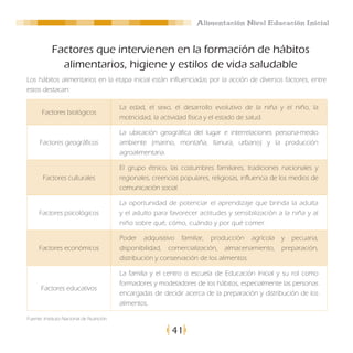 Alimentación Nivel Educación Inicial


            Factores que intervienen en la formación de hábitos
              alimentarios, higiene y estilos de vida saludable
Los hábitos alimentarios en la etapa inicial están influenciadas por la acción de diversos factores, entre
estos destacan:

                                          La edad, el sexo, el desarrollo evolutivo de la niña y el niño, la
       Factores biológicos
                                          motricidad, la actividad física y el estado de salud.

                                          La ubicación geográfica del lugar e interrelaciones persona-medio
      Factores geográficos                ambiente (marino, montaña, llanura, urbano) y la producción
                                          agroalimentaria.

                                          El grupo étnico, las costumbres familiares, tradiciones nacionales y
       Factores culturales                regionales, creencias populares, religiosas, influencia de los medios de
                                          comunicación social.

                                          La oportunidad de potenciar el aprendizaje que brinda la adulta
     Factores psicológicos                y el adulto para favorecer actitudes y sensibilización a la niña y al
                                          niño sobre qué, cómo, cuándo y por qué comer.

                                          Poder adquisitivo familiar, producción agrícola           y pecuaria,
     Factores económicos                  disponibilidad, comercialización, almacenamiento,         preparación,
                                          distribución y conservación de los alimentos.

                                          La familia y el centro o escuela de Educación Inicial y su rol como
                                          formadores y modeladores de los hábitos, especialmente las personas
      Factores educativos
                                          encargadas de decidir acerca de la preparación y distribución de los
                                          alimentos.

Fuente: Instituto Nacional de Nutrición

                                                            41
 