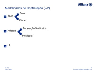 Modalidades de Contratação (2/2) PME Adesão PI 08-2010 Allianz Saúde 09 O Mercado de Seguro Saúde para PME Solo Clube Federação/Sindicatos Individual 1 2 3 