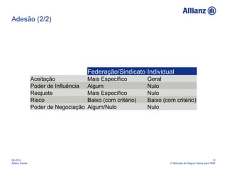 Adesão (2/2) 08-2010 Allianz Saúde 13 O Mercado de Seguro Saúde para PME Federação/Sindicato Individual Aceitação Mais Específico Geral Poder de Influência Algum Nulo Reajuste Mais Específico Nulo Risco Baixo (com critério) Baixo (com critério) Poder de Negociação Algum/Nulo Nulo 