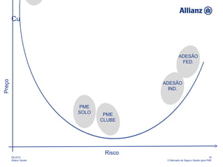 Curva Risco X Preço 08-2010 Allianz Saúde 16 O Mercado de Seguro Saúde para PME Preço Risco PI PME SOLO PME CLUBE ADESÃO FED. ADESÃO IND. 