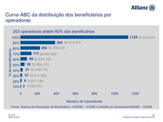 Curva ABC da distribuição dos beneficiários por operadoras 08-2010 Allianz Saúde 06 O Mercado de Seguro Saúde para PME Número de Operadoras Fontes: Sistema de Informações de Beneficiários - ANS/MS - 12/2008 e Cadastro de Operadoras/ANS/MS - 12/2008 203 operadoras detém 80% dos beneficiários 10% 20% 30% 40% 50% 60% 70% 80% 90% 100% 1129 40.910.631 365 36.814.774 203 32.709.018 117 28.654.020 69 24.554.153 38 20.504.153 21 16.378.719 12 12.411.982 6 8.207.148 2 4.090.733 0 200 400 600 800 1000 1200 % de beneficiários 