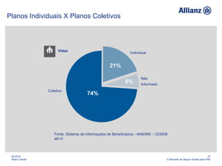 Planos Individuais X Planos Coletivos 08-2010 Allianz Saúde 07 O Mercado de Seguro Saúde para PME 74% Coletivo Vidas Fonte: Sistema de Informações de Beneficiários - ANS/MS - 12/2008 abr-0 Individual 21% Não  Informado 5% 