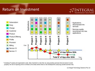 Return on Investment Total $* of App before SOA * Including IT assets and organisation costs. Also important to note that, by using existing services that are known to work    properly, the risk of injecting errors is limited to the areas where there is new development (reducing overall business risk)  Applications Project 1 Project 2 Project 3 Project 5 Project X Cost Time Project Y Applications decomposed into services Services readily recombined into new applications Project 4 Total $* of App after SOA 8 10 11 9 7 4 2 2 4 1 6 1 2 3 4 1 6 5 2 4 4 9 1 2 8 1 3 7 9 11 1 Subscription 2 Party 3 Charge 6 Product Offering 5 Product 7 Profile 4 Customer 8 Provision 9 Billing 10 Service 10 11 Service 11 